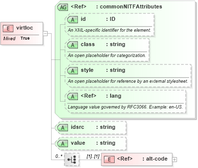 XSD Diagram of virtloc in schema nitf-3-4_xsd (NITF News Industry Text Format)