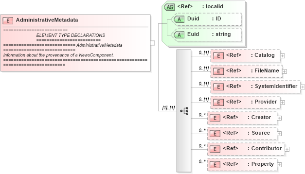 XSD Diagram of AdministrativeMetadata in schema newsml_1_2_xsd (News Markup Language (NewsML))