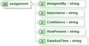 XSD Diagram of assignment in schema newsml_1_2_xsd (News Markup Language (NewsML))