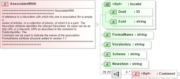 XSD Diagram of AssociatedWith in schema newsml_1_2_xsd (News Markup Language (NewsML))