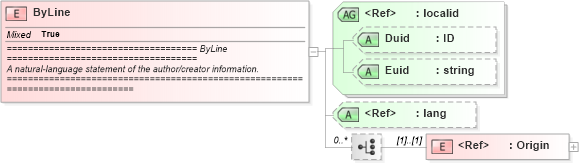 XSD Diagram of ByLine in schema newsml_1_2_xsd (News Markup Language (NewsML))