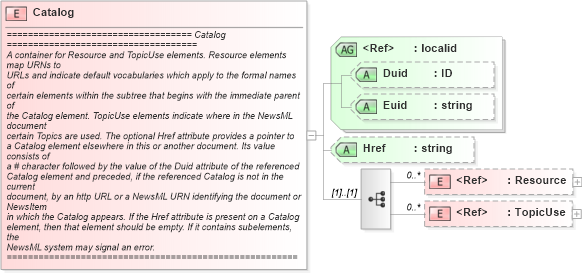 XSD Diagram of Catalog in schema newsml_1_2_xsd (News Markup Language (NewsML))