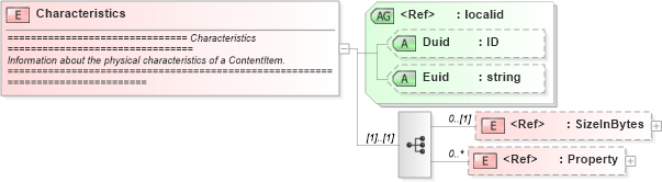 XSD Diagram of Characteristics in schema newsml_1_2_xsd (News Markup Language (NewsML))