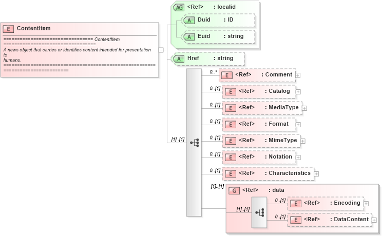 XSD Diagram of ContentItem in schema newsml_1_2_xsd (News Markup Language (NewsML))