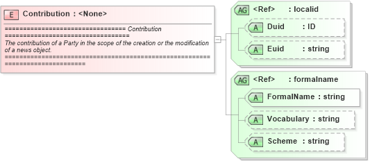 XSD Diagram of Contribution in schema newsml_1_2_xsd (News Markup Language (NewsML))