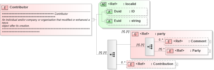XSD Diagram of Contributor in schema newsml_1_2_xsd (News Markup Language (NewsML))