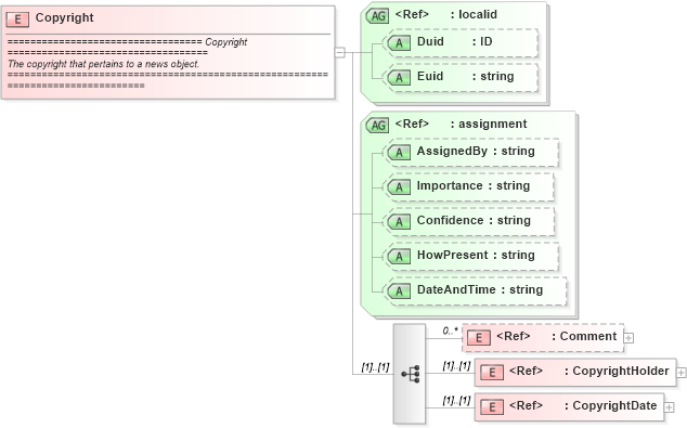 XSD Diagram of Copyright in schema newsml_1_2_xsd (News Markup Language (NewsML))