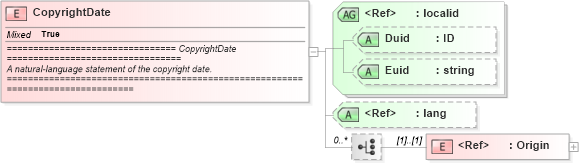 XSD Diagram of CopyrightDate in schema newsml_1_2_xsd (News Markup Language (NewsML))
