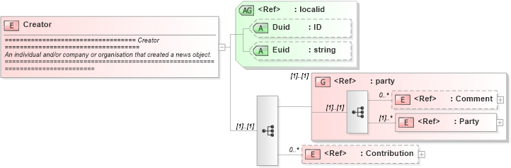 XSD Diagram of Creator in schema newsml_1_2_xsd (News Markup Language (NewsML))