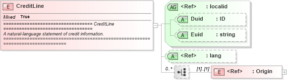 XSD Diagram of CreditLine in schema newsml_1_2_xsd (News Markup Language (NewsML))