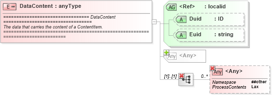 XSD Diagram of DataContent in schema newsml_1_2_xsd (News Markup Language (NewsML))