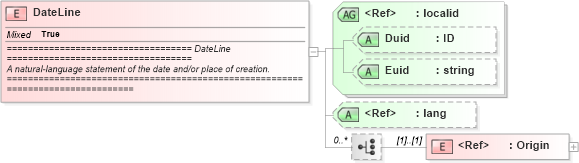 XSD Diagram of DateLine in schema newsml_1_2_xsd (News Markup Language (NewsML))