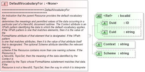 XSD Diagram of DefaultVocabularyFor in schema newsml_1_2_xsd (News Markup Language (NewsML))