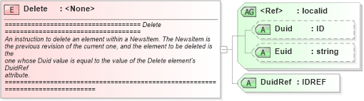 XSD Diagram of Delete in schema newsml_1_2_xsd (News Markup Language (NewsML))