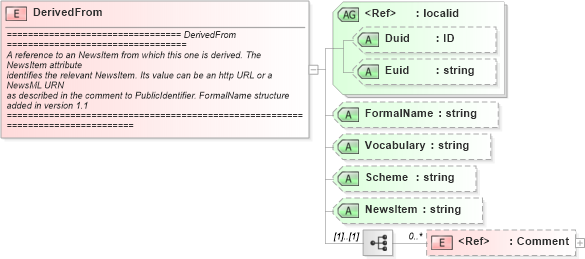 XSD Diagram of DerivedFrom in schema newsml_1_2_xsd (News Markup Language (NewsML))
