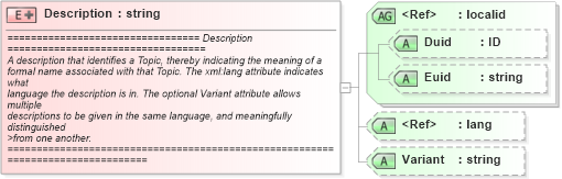 XSD Diagram of Description in schema newsml_1_2_xsd (News Markup Language (NewsML))
