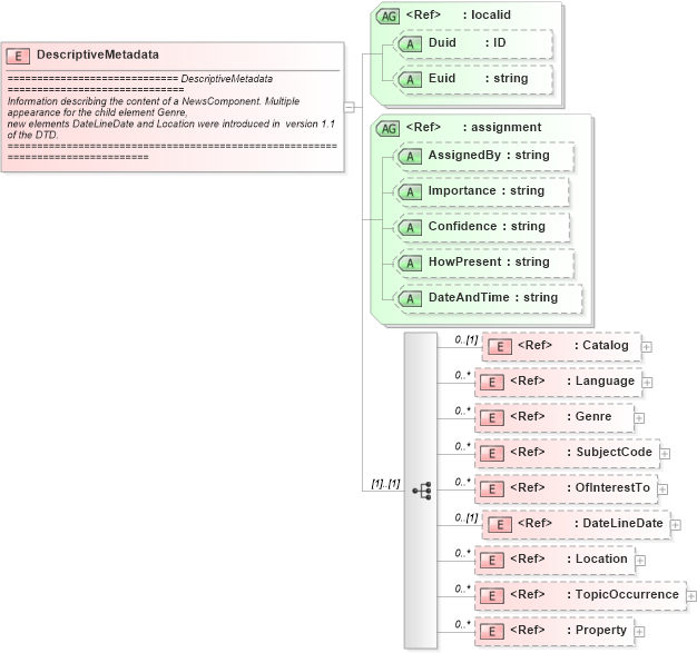 XSD Diagram of DescriptiveMetadata in schema newsml_1_2_xsd (News Markup Language (NewsML))