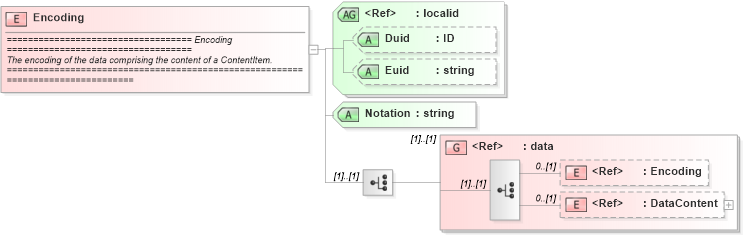 XSD Diagram of Encoding in schema newsml_1_2_xsd (News Markup Language (NewsML))