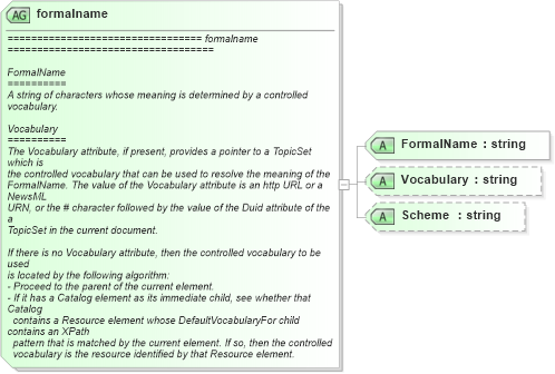 XSD Diagram of formalname in schema newsml_1_2_xsd (News Markup Language (NewsML))