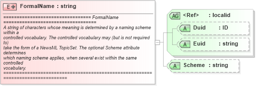 XSD Diagram of FormalName in schema newsml_1_2_xsd (News Markup Language (NewsML))
