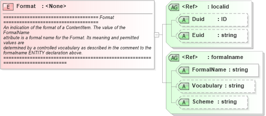 XSD Diagram of Format in schema newsml_1_2_xsd (News Markup Language (NewsML))