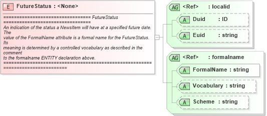 XSD Diagram of FutureStatus in schema newsml_1_2_xsd (News Markup Language (NewsML))