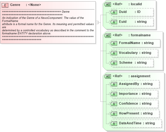 XSD Diagram of Genre in schema newsml_1_2_xsd (News Markup Language (NewsML))