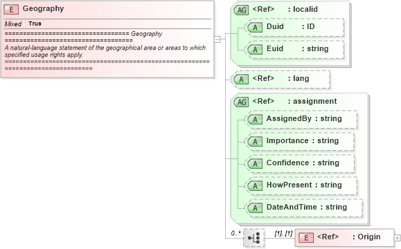 XSD Diagram of Geography in schema newsml_1_2_xsd (News Markup Language (NewsML))