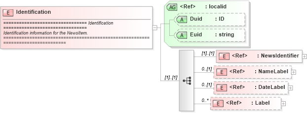 XSD Diagram of Identification in schema newsml_1_2_xsd (News Markup Language (NewsML))