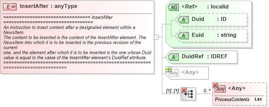 XSD Diagram of InsertAfter in schema newsml_1_2_xsd (News Markup Language (NewsML))