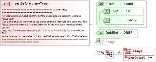 XSD Diagram of InsertBefore in schema newsml_1_2_xsd (News Markup Language (NewsML))