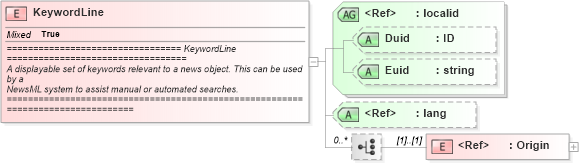 XSD Diagram of KeywordLine in schema newsml_1_2_xsd (News Markup Language (NewsML))
