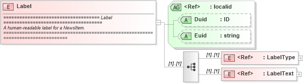 XSD Diagram of Label in schema newsml_1_2_xsd (News Markup Language (NewsML))