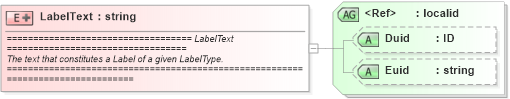 XSD Diagram of LabelText in schema newsml_1_2_xsd (News Markup Language (NewsML))