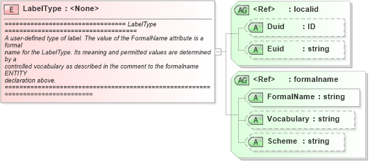 XSD Diagram of LabelType in schema newsml_1_2_xsd (News Markup Language (NewsML))