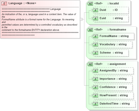 XSD Diagram of Language in schema newsml_1_2_xsd (News Markup Language (NewsML))