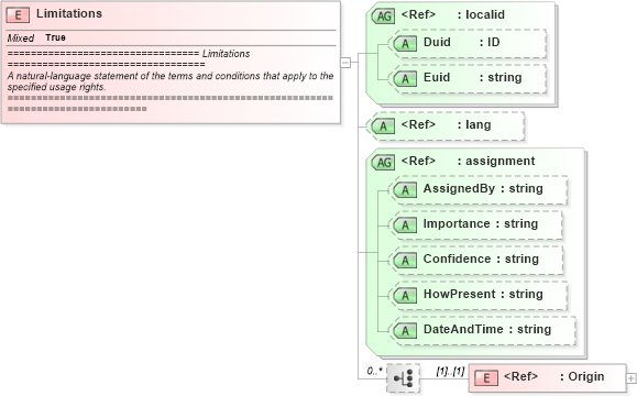 XSD Diagram of Limitations in schema newsml_1_2_xsd (News Markup Language (NewsML))