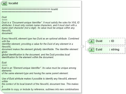 XSD Diagram of localid in schema newsml_1_2_xsd (News Markup Language (NewsML))