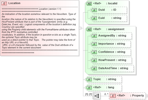 XSD Diagram of Location in schema newsml_1_2_xsd (News Markup Language (NewsML))