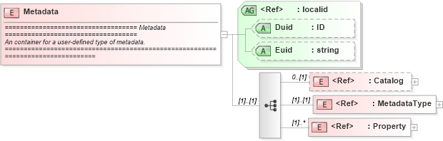 XSD Diagram of Metadata in schema newsml_1_2_xsd (News Markup Language (NewsML))