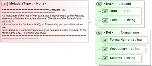 XSD Diagram of MetadataType in schema newsml_1_2_xsd (News Markup Language (NewsML))
