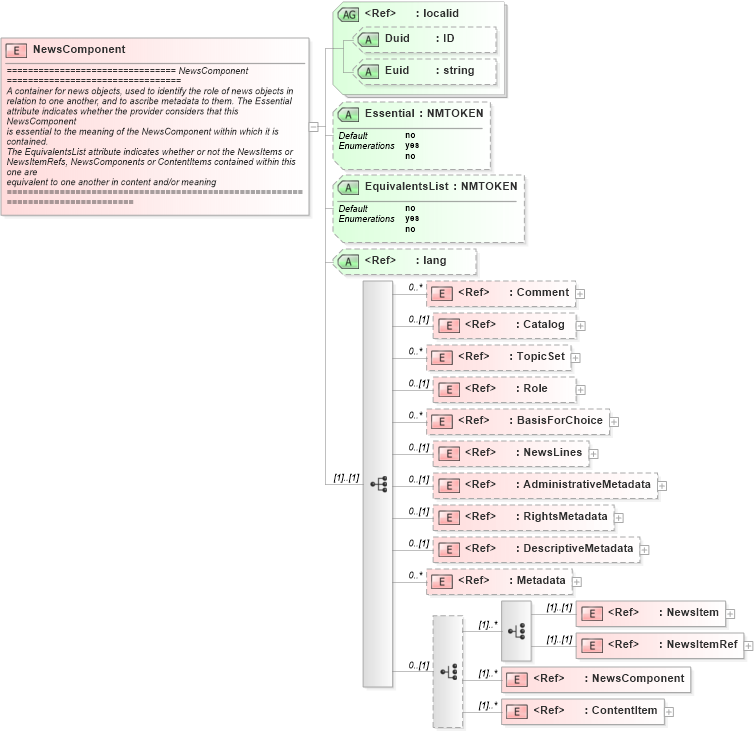 XSD Diagram of NewsComponent in schema newsml_1_2_xsd (News Markup Language (NewsML))