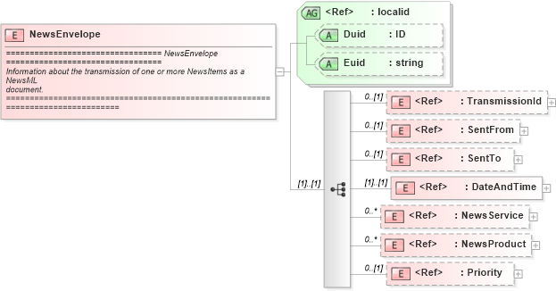 XSD Diagram of NewsEnvelope in schema newsml_1_2_xsd (News Markup Language (NewsML))