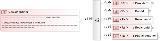 XSD Diagram of NewsIdentifier in schema newsml_1_2_xsd (News Markup Language (NewsML))