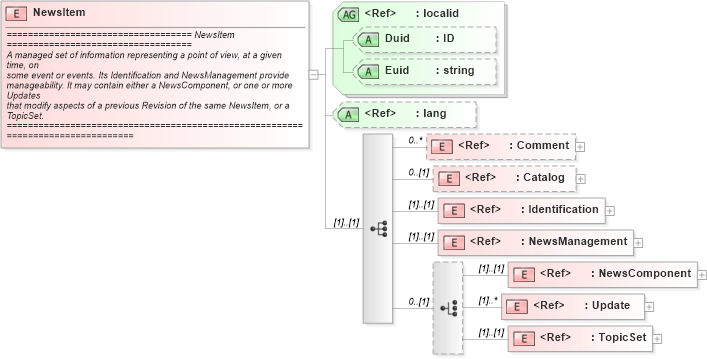 XSD Diagram of NewsItem in schema newsml_1_2_xsd (News Markup Language (NewsML))