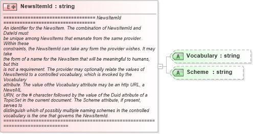 XSD Diagram of NewsItemId in schema newsml_1_2_xsd (News Markup Language (NewsML))