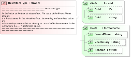 XSD Diagram of NewsItemType in schema newsml_1_2_xsd (News Markup Language (NewsML))