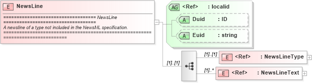 XSD Diagram of NewsLine in schema newsml_1_2_xsd (News Markup Language (NewsML))
