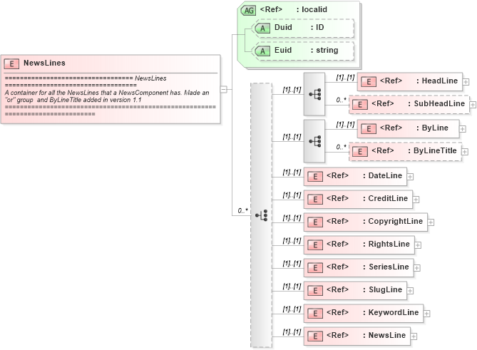 XSD Diagram of NewsLines in schema newsml_1_2_xsd (News Markup Language (NewsML))