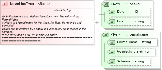 XSD Diagram of NewsLineType in schema newsml_1_2_xsd (News Markup Language (NewsML))